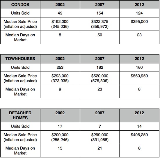 Home Price Watch: Prices (And Condos) Increase in Mount Pleasant and Park View: Figure 2