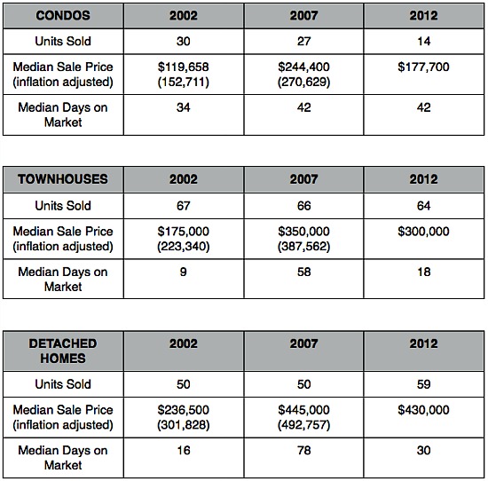 Home Price Watch: Holding Steady -- For Now -- In Brookland and Michigan Park: Figure 2