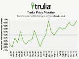 Trulia: Asking Prices Rise Most in One Month Since Beginning of Recovery