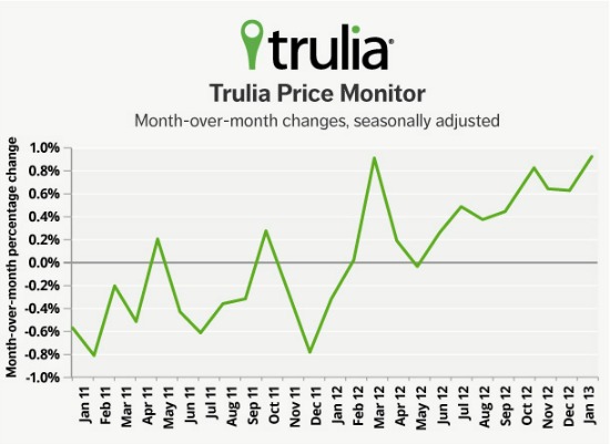 Trulia: Asking Prices Rise Most in One Month Since Beginning of Recovery: Figure 1