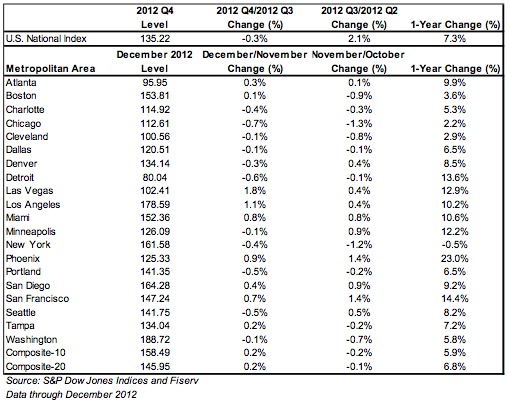 Case Shiller: Nationwide Home Prices Up 7.3 Percent: Figure 1