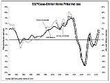 Case Shiller: Nationwide Home Prices Up 7.3 Percent