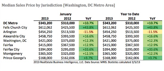 DC Area Home Prices Rise 10.7 Percent: Figure 1