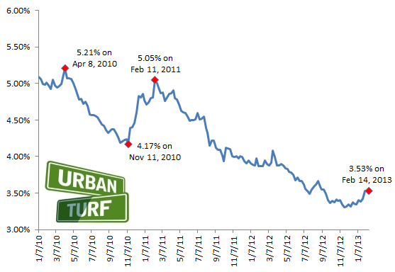 3.53: Rates Remain Steady: Figure 2