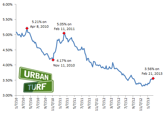 3.56: Mortgage Rates Slowly Creep Up: Figure 2