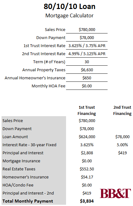 10 Percent Down and No PMI -- BB&T's 80/10/10 Loan: Figure 2