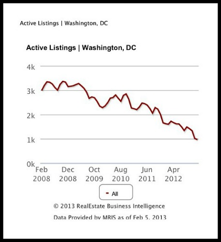 Low Inventory: How One Broker Solves the Problem: Figure 1