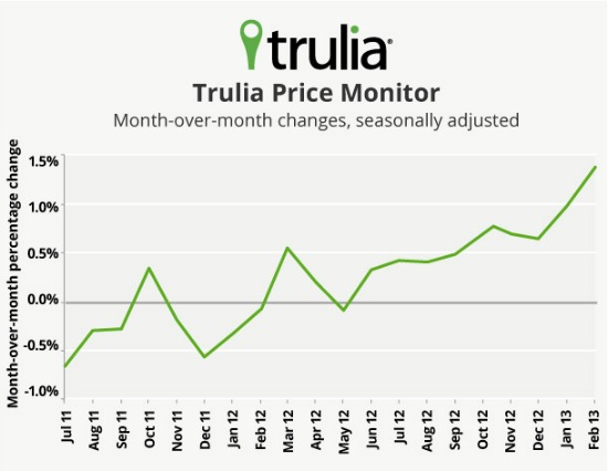 Trulia: Asking Prices Up 7 Percent, Inventory Falling: Figure 1