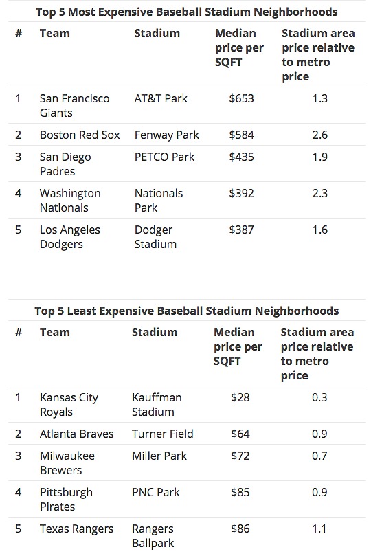 DC's Baseball "Neighborhood" One of the Most Expensive: Figure 2