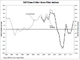 Case-Shiller: Home Prices Rise 8.1 Percent Nationally