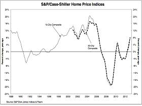 Case-Shiller: Home Prices Rise 8.1 Percent Nationally