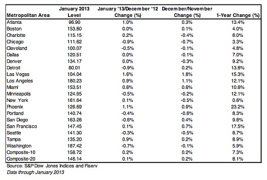 Case-Shiller: Home Prices Rise 8.1 Percent Nationally: Figure 1