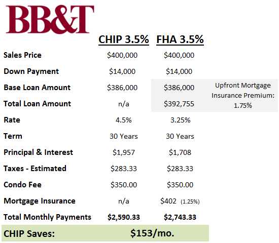 Changes to BB&T's CHIP Loan, The FHA Alternative: Figure 2