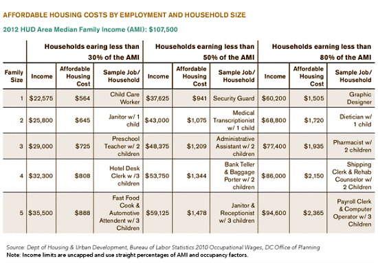 10,000 Affordable Units by 2020: DC's New Housing Strategy: Figure 1