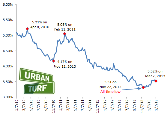 3.52: Rates Move Up a Smidge: Figure 2