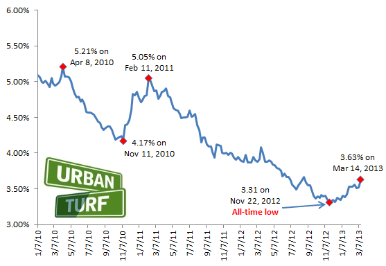 Mortgage Rates Make Biggest Jump in Months: Figure 2