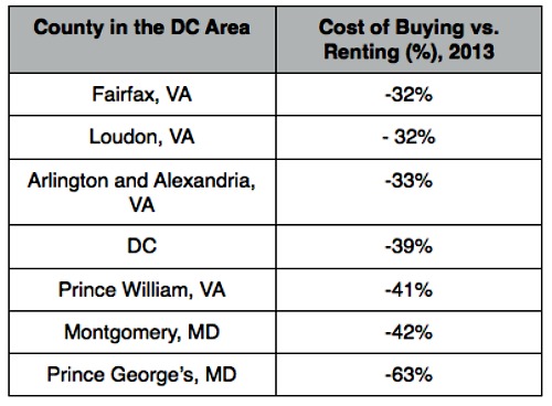 Trulia: Buying is 41 Percent Cheaper Than Renting in DC: Figure 2