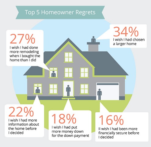 What Do Homebuyers Regret Most? Not Going Bigger: Figure 1