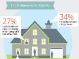 What Do Homebuyers Regret Most? Not Going Bigger