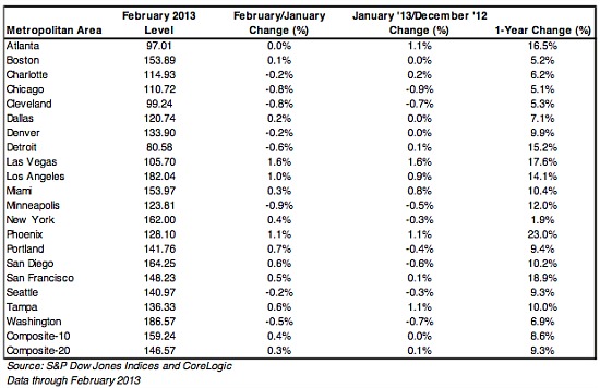 Case-Shiller: Home Prices Rise At Fastest Rate Since 2006: Figure 1