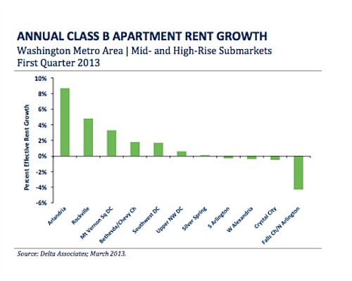 Vacancies Rise In DC Area's Class B Apartment Market: Figure 2