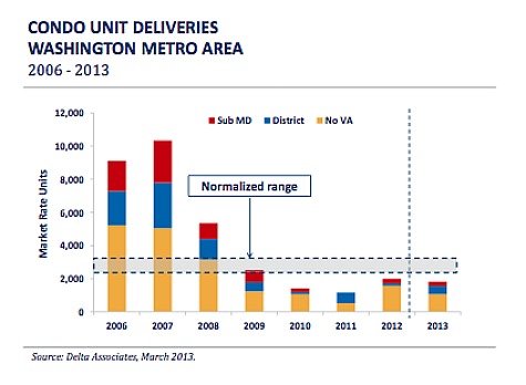 9.6 Months: New Condo Supply in DC Area Hits Record Low: Figure 1