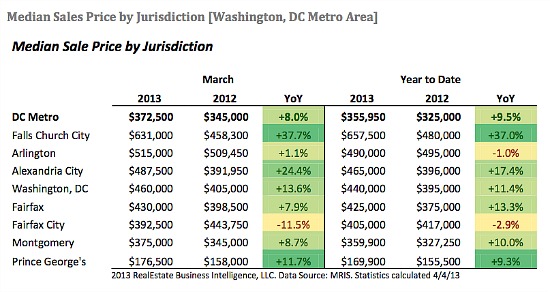 DC Home Prices Hit Highest Level on Record: Figure 1