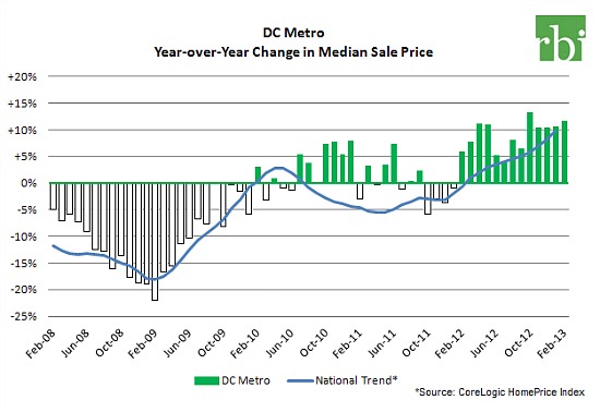 In Northern Virginia, Home Prices Have Been Rising For Years: Figure 1