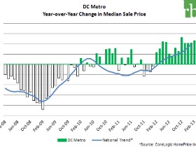 In Northern Virginia, Home Prices Have Been Rising For Years