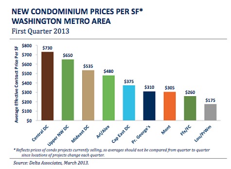 9.6 Months: New Condo Supply in DC Area Hits Record Low: Figure 2