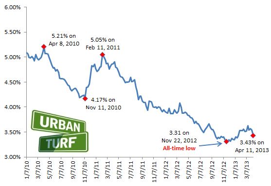 3.43: Mortgage Rates Drop: Figure 2