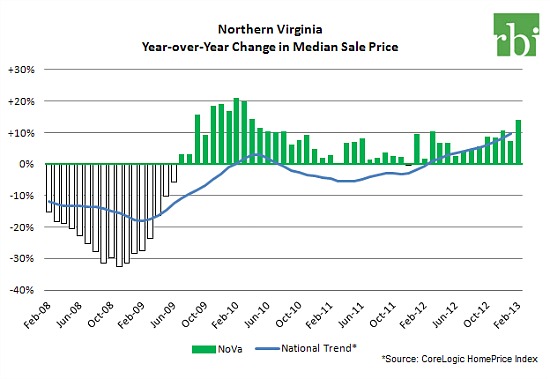 In Northern Virginia, Home Prices Have Been Rising For Years: Figure 2