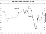 Case-Shiller: Home Prices Rise At Fastest Rate Since 2006