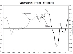 Case-Shiller: Home Prices Rise At Fastest Rate Since 2006
