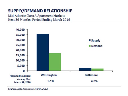 Rents Fall in NoMa, H Street and Upper NW: Figure 2
