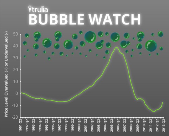 Are We in a Bubble? Trulia Says No: Figure 1