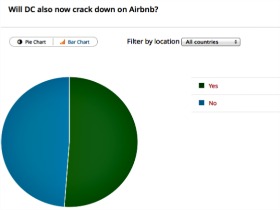 Poll Results: Will DC Crack Down on Airbnb?