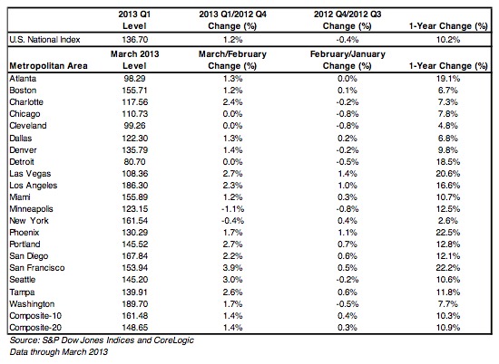 Case-Shiller: Home Prices Increase By 7.7 Percent in the DC Area: Figure 1