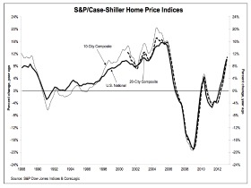 Case-Shiller: Home Prices Increase By 7.7 Percent in the DC Area