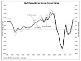 Case-Shiller: Home Prices Increase By 7.7 Percent in the DC Area