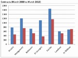 2013 vs. 2008: Double the Sales, One Third the Inventory