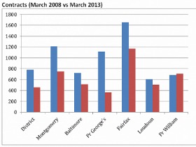 2013 vs. 2008: Double the Sales, One Third the Inventory