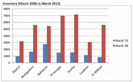 2013 vs. 2008: Double the Sales, One Third the Inventory: Figure 1