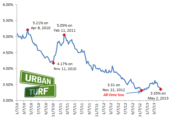 3.35: Mortgage Rates Dropping Close to Record Low: Figure 2