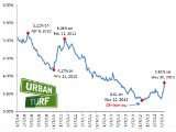 Will Interest Rates Be Above 4 Percent By Mid-June?