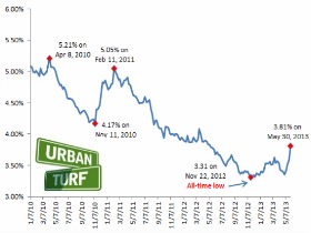 Will Interest Rates Be Above 4 Percent By Mid-June?