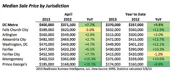 Homes in DC Area Selling At Fastest Rate in 8 Years: Figure 1