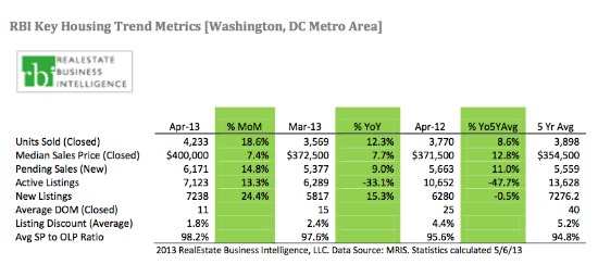 Homes in DC Area Selling At Fastest Rate in 8 Years: Figure 2