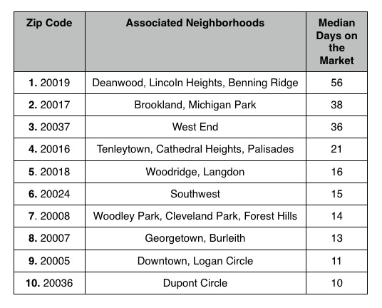 The DC Zip Codes Where Home Are Selling the Slowest: Figure 2