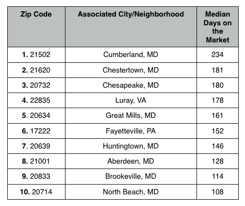 The DC Zip Codes Where Home Are Selling the Slowest.